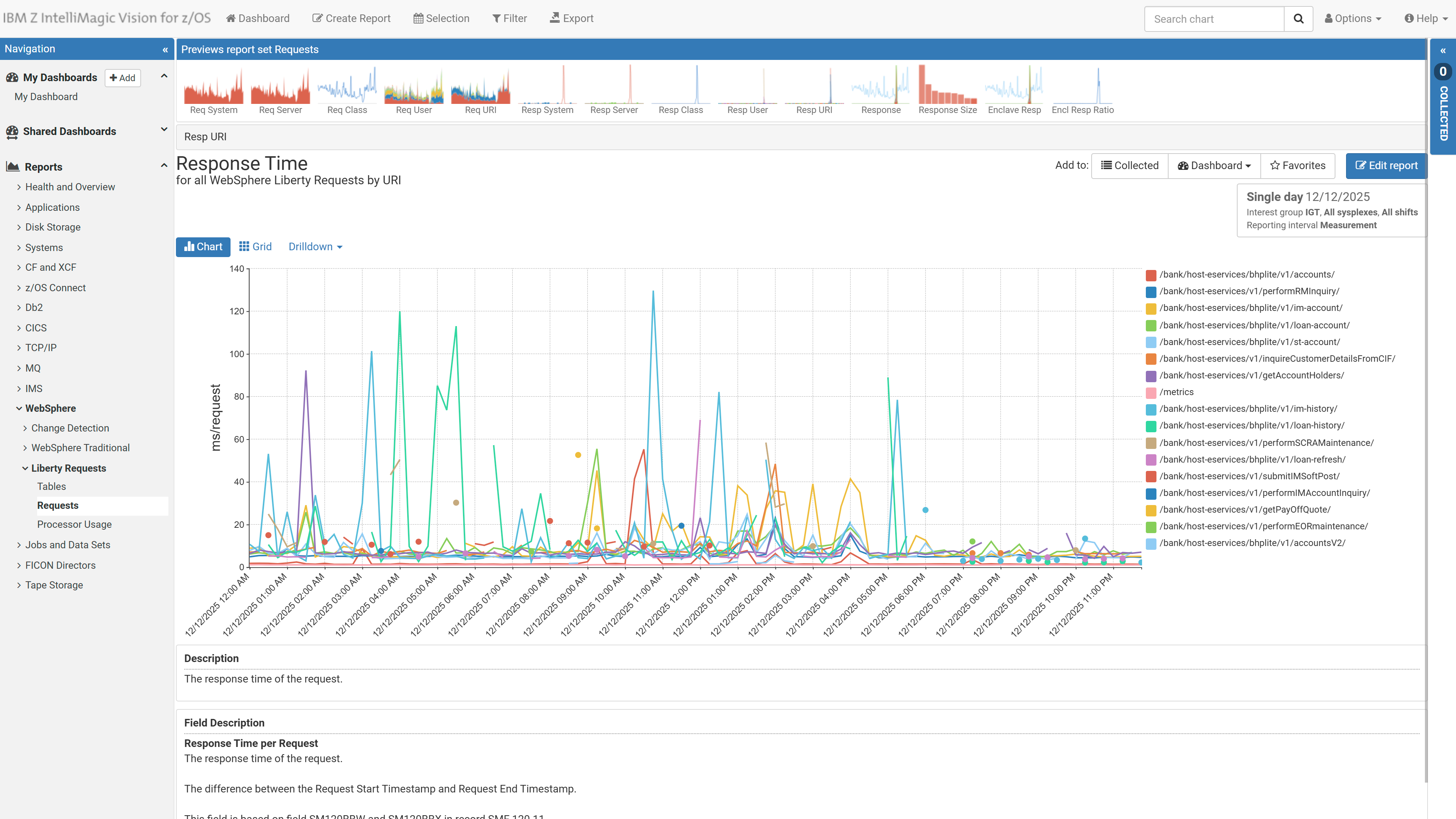 Response times by URI